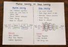 Machine Learning vs Deep Learning: What's the Difference?